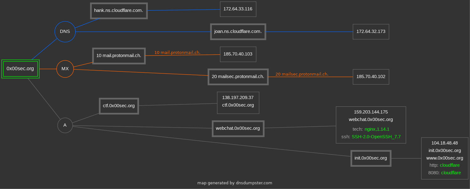 Dnsdumpster.com host results table