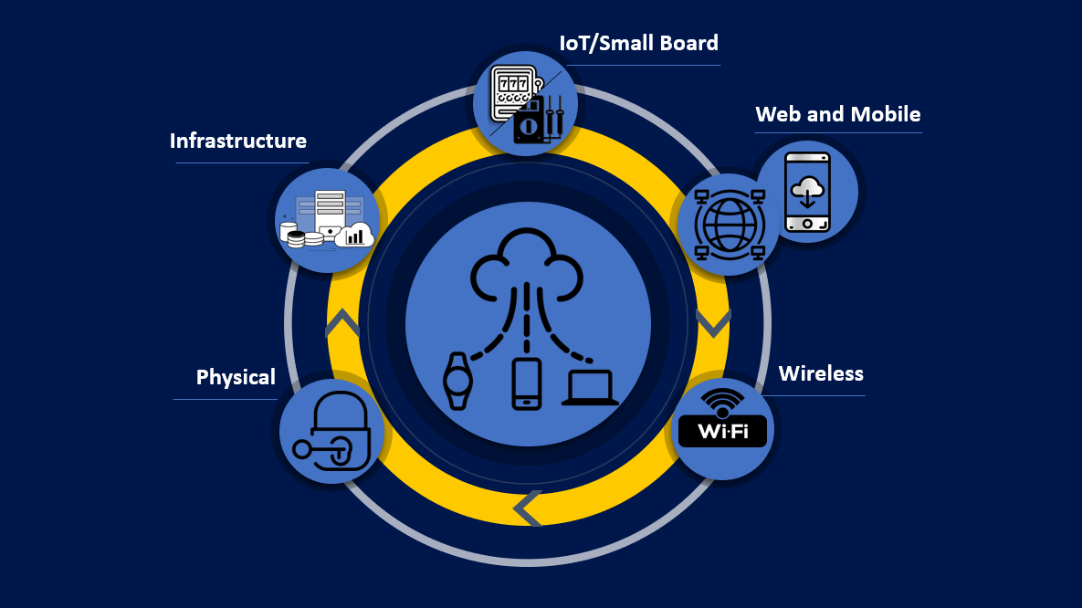 Cloud Penetration Testing