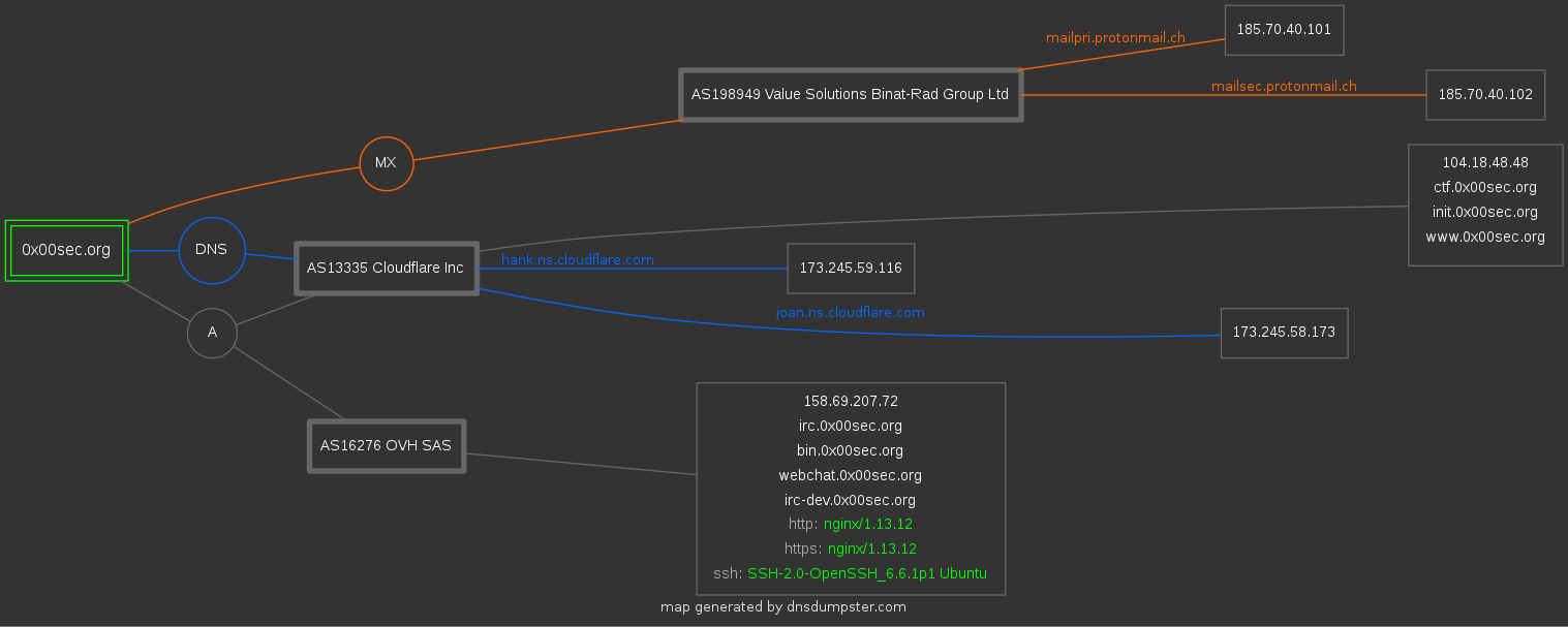 DNS Dumpster example map showing DNS infrastructure for 0x00sec.org