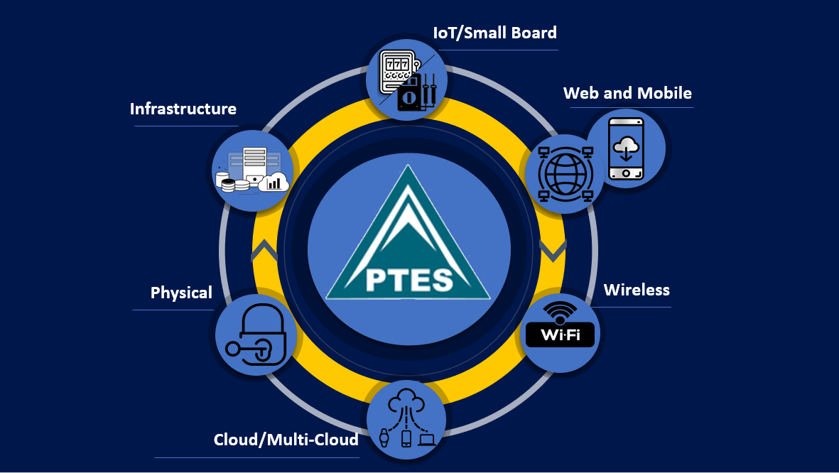NaviSec Penetration Testing Methodology – Penetration Testing Execution Standard (PTES)